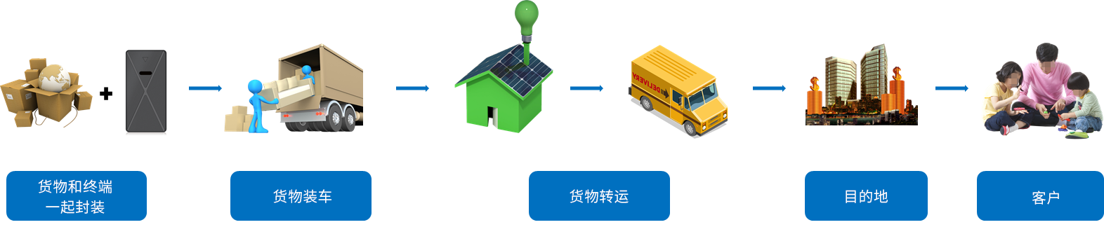 物流貨運(yùn)智能硬件解決方案簡介